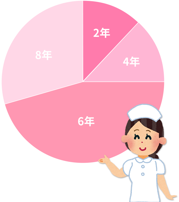 看護師歴グラフ