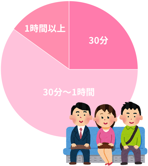 通勤時間グラフ